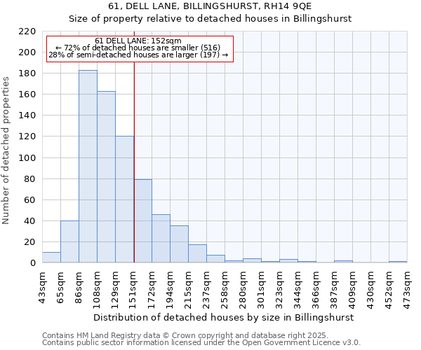 61, DELL LANE, BILLINGSHURST, RH14 9QE: Size of property relative to detached houses houses in Billingshurst