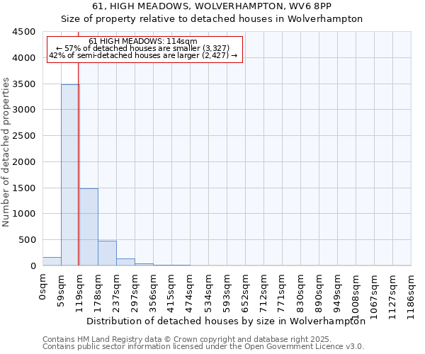 61, HIGH MEADOWS, WOLVERHAMPTON, WV6 8PP: Size of property relative to detached houses houses in Wolverhampton