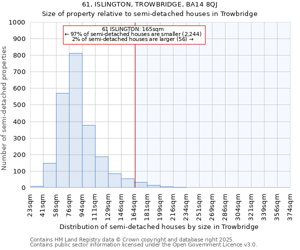 61, ISLINGTON, TROWBRIDGE, BA14 8QJ: Size of property relative to semi-detached houses houses in Trowbridge