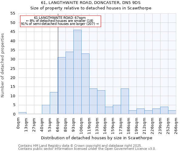 61, LANGTHWAITE ROAD, DONCASTER, DN5 9DS: Size of property relative to detached houses houses in Scawthorpe