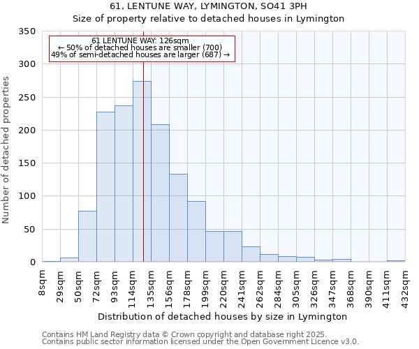 61, LENTUNE WAY, LYMINGTON, SO41 3PH: Size of property relative to detached houses houses in Lymington
