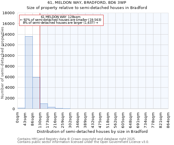 61, MELDON WAY, BRADFORD, BD6 3WP: Size of property relative to semi-detached houses houses in Bradford