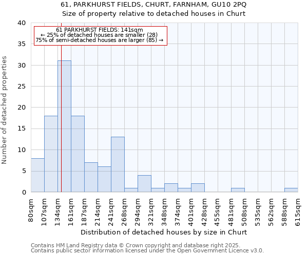61, PARKHURST FIELDS, CHURT, FARNHAM, GU10 2PQ: Size of property relative to detached houses houses in Churt
