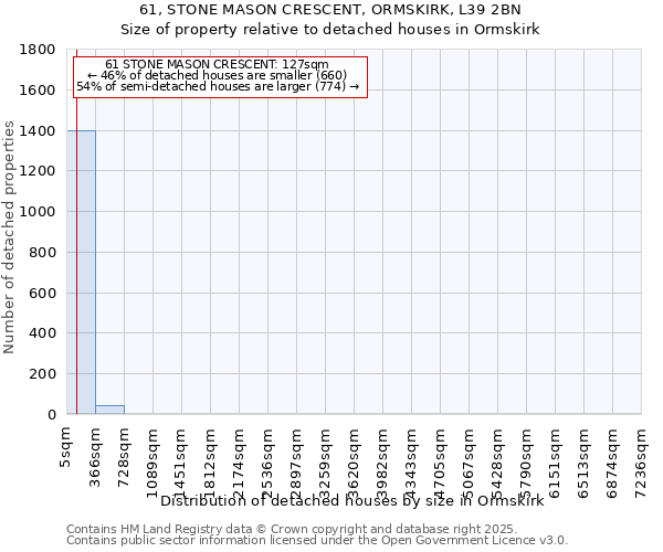 61, STONE MASON CRESCENT, ORMSKIRK, L39 2BN: Size of property relative to detached houses houses in Ormskirk