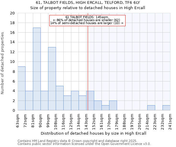 61, TALBOT FIELDS, HIGH ERCALL, TELFORD, TF6 6LY: Size of property relative to detached houses houses in High Ercall