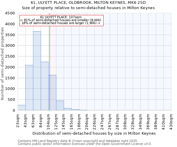 61, ULYETT PLACE, OLDBROOK, MILTON KEYNES, MK6 2SD: Size of property relative to semi-detached houses houses in Milton Keynes