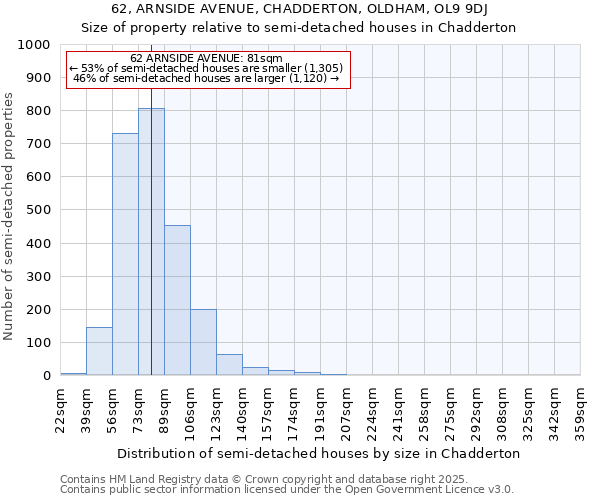 62, ARNSIDE AVENUE, CHADDERTON, OLDHAM, OL9 9DJ: Size of property relative to semi-detached houses houses in Chadderton