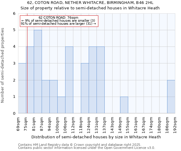 62, COTON ROAD, NETHER WHITACRE, BIRMINGHAM, B46 2HL: Size of property relative to semi-detached houses houses in Whitacre Heath