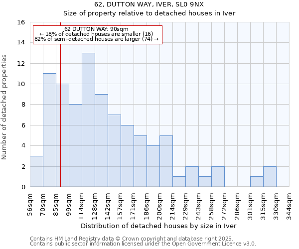 62, DUTTON WAY, IVER, SL0 9NX: Size of property relative to detached houses houses in Iver