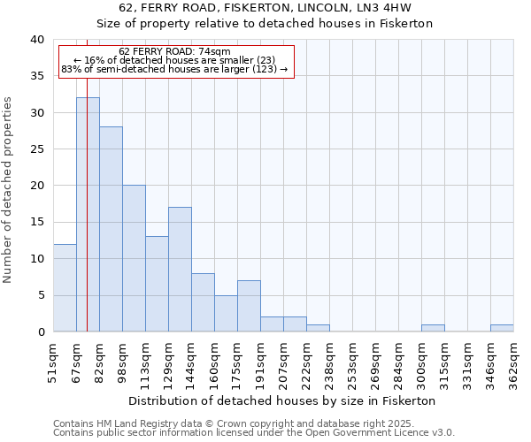 62, FERRY ROAD, FISKERTON, LINCOLN, LN3 4HW: Size of property relative to detached houses houses in Fiskerton