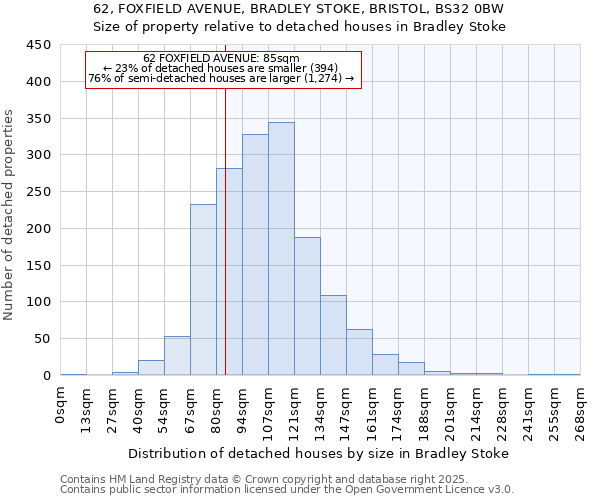 62, FOXFIELD AVENUE, BRADLEY STOKE, BRISTOL, BS32 0BW: Size of property relative to detached houses houses in Bradley Stoke