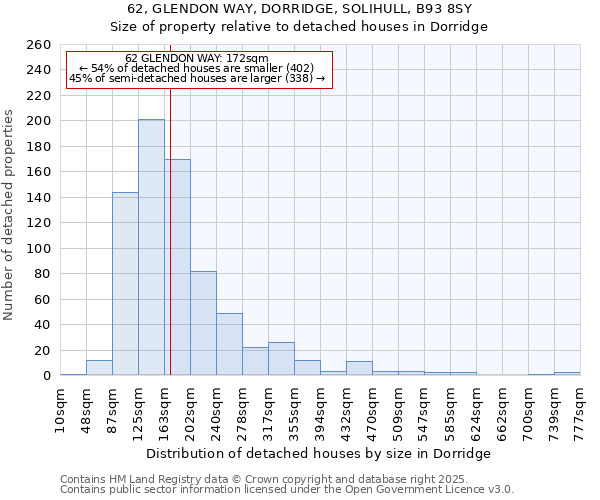62, GLENDON WAY, DORRIDGE, SOLIHULL, B93 8SY: Size of property relative to detached houses houses in Dorridge