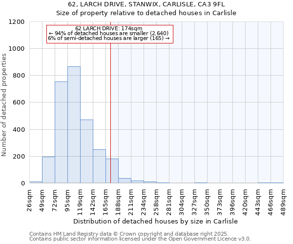 62, LARCH DRIVE, STANWIX, CARLISLE, CA3 9FL: Size of property relative to detached houses houses in Carlisle