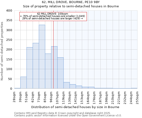 62, MILL DROVE, BOURNE, PE10 9BY: Size of property relative to semi-detached houses houses in Bourne