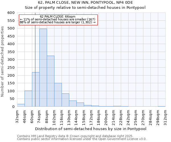 62, PALM CLOSE, NEW INN, PONTYPOOL, NP4 0DE: Size of property relative to semi-detached houses houses in Pontypool