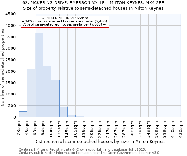 62, PICKERING DRIVE, EMERSON VALLEY, MILTON KEYNES, MK4 2EE: Size of property relative to semi-detached houses houses in Milton Keynes
