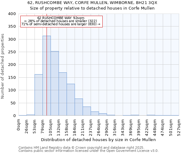 62, RUSHCOMBE WAY, CORFE MULLEN, WIMBORNE, BH21 3QX: Size of property relative to detached houses houses in Corfe Mullen
