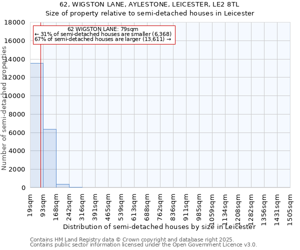 62, WIGSTON LANE, AYLESTONE, LEICESTER, LE2 8TL: Size of property relative to semi-detached houses houses in Leicester