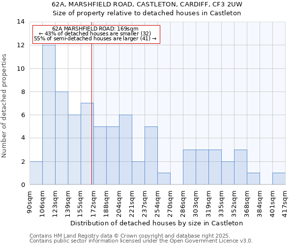 62A, MARSHFIELD ROAD, CASTLETON, CARDIFF, CF3 2UW: Size of property relative to detached houses houses in Castleton