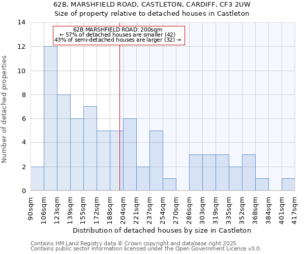 62B, MARSHFIELD ROAD, CASTLETON, CARDIFF, CF3 2UW: Size of property relative to detached houses houses in Castleton