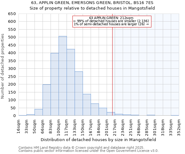 63, APPLIN GREEN, EMERSONS GREEN, BRISTOL, BS16 7ES: Size of property relative to detached houses houses in Mangotsfield