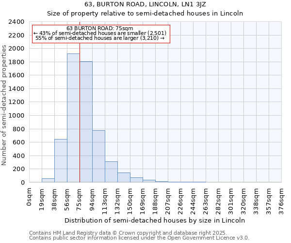 63, BURTON ROAD, LINCOLN, LN1 3JZ: Size of property relative to semi-detached houses houses in Lincoln