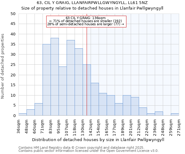 63, CIL Y GRAIG, LLANFAIRPWLLGWYNGYLL, LL61 5NZ: Size of property relative to detached houses houses in Llanfair Pwllgwyngyll