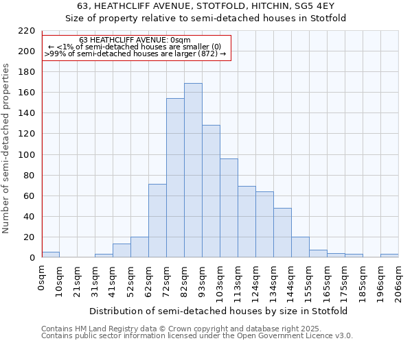 63, HEATHCLIFF AVENUE, STOTFOLD, HITCHIN, SG5 4EY: Size of property relative to semi-detached houses houses in Stotfold
