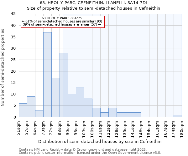 63, HEOL Y PARC, CEFNEITHIN, LLANELLI, SA14 7DL: Size of property relative to semi-detached houses houses in Cefneithin
