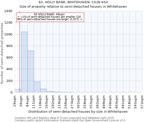 63, HOLLY BANK, WHITEHAVEN, CA28 6SA: Size of property relative to semi-detached houses houses in Whitehaven