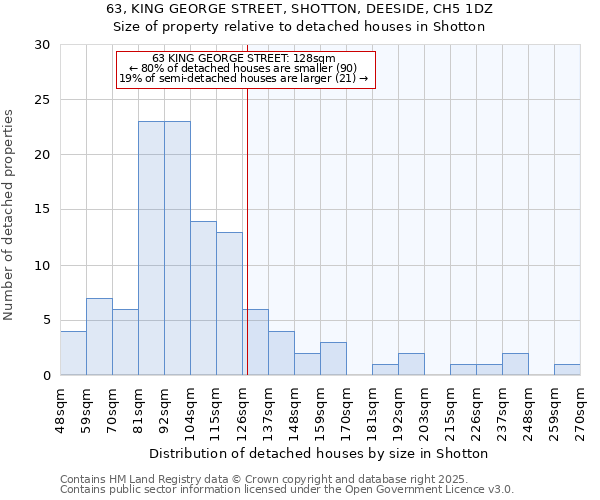 63, KING GEORGE STREET, SHOTTON, DEESIDE, CH5 1DZ: Size of property relative to detached houses houses in Shotton
