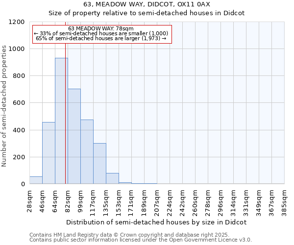 63, MEADOW WAY, DIDCOT, OX11 0AX: Size of property relative to semi-detached houses houses in Didcot