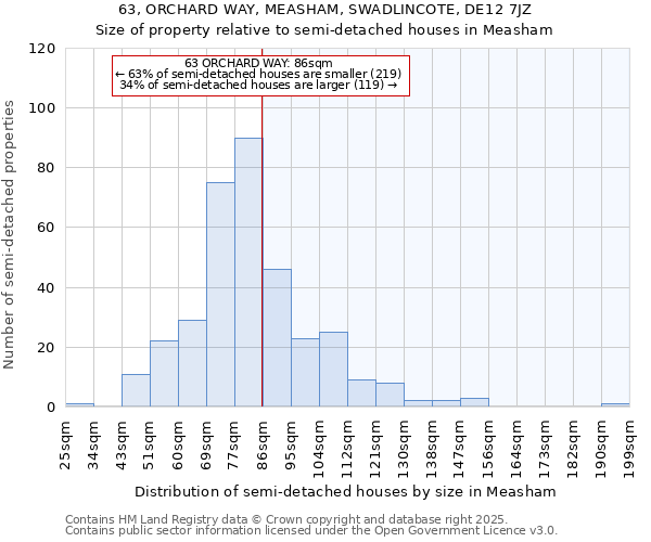 63, ORCHARD WAY, MEASHAM, SWADLINCOTE, DE12 7JZ: Size of property relative to semi-detached houses houses in Measham