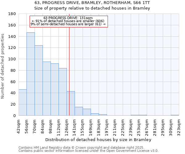 63, PROGRESS DRIVE, BRAMLEY, ROTHERHAM, S66 1TT: Size of property relative to detached houses houses in Bramley