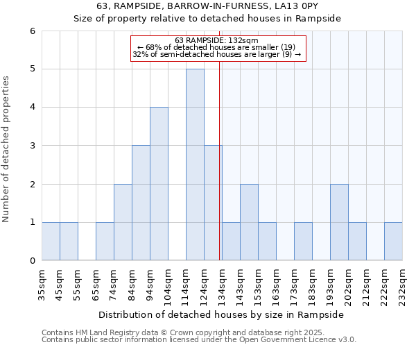 63, RAMPSIDE, BARROW-IN-FURNESS, LA13 0PY: Size of property relative to detached houses houses in Rampside