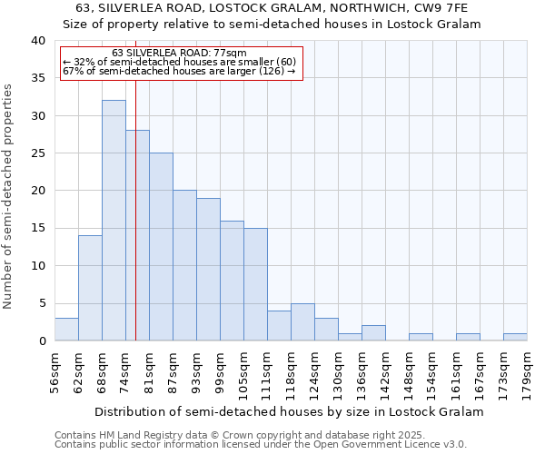 63, SILVERLEA ROAD, LOSTOCK GRALAM, NORTHWICH, CW9 7FE: Size of property relative to semi-detached houses houses in Lostock Gralam