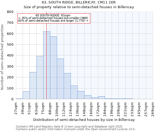 63, SOUTH RIDGE, BILLERICAY, CM11 2ER: Size of property relative to semi-detached houses houses in Billericay