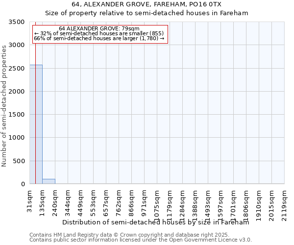 64, ALEXANDER GROVE, FAREHAM, PO16 0TX: Size of property relative to semi-detached houses houses in Fareham