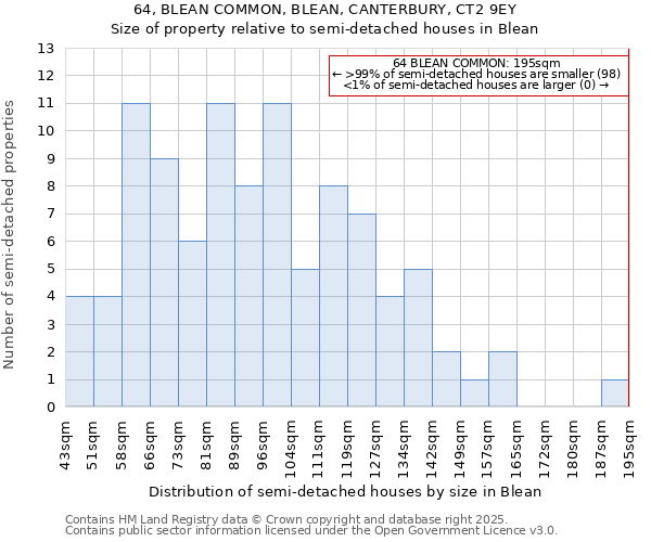 64, BLEAN COMMON, BLEAN, CANTERBURY, CT2 9EY: Size of property relative to semi-detached houses houses in Blean