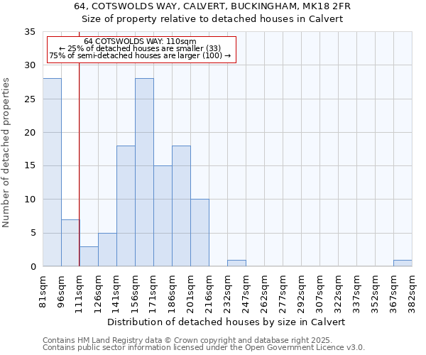 64, COTSWOLDS WAY, CALVERT, BUCKINGHAM, MK18 2FR: Size of property relative to detached houses houses in Calvert