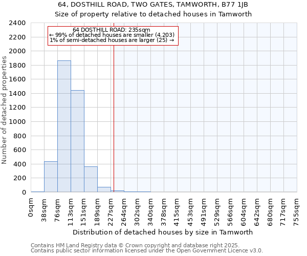 64, DOSTHILL ROAD, TWO GATES, TAMWORTH, B77 1JB: Size of property relative to detached houses houses in Tamworth