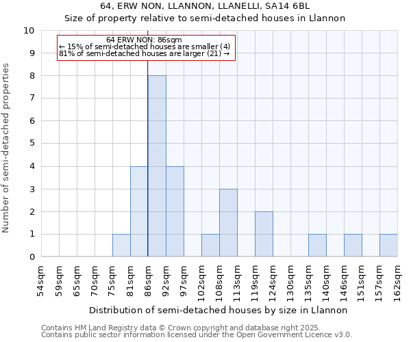 64, ERW NON, LLANNON, LLANELLI, SA14 6BL: Size of property relative to semi-detached houses houses in Llannon
