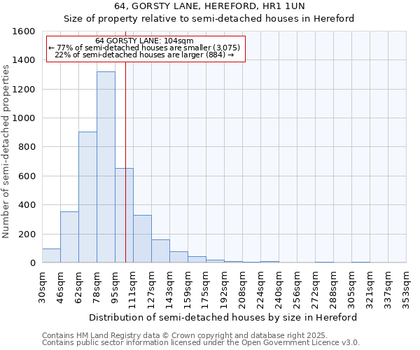 64, GORSTY LANE, HEREFORD, HR1 1UN: Size of property relative to semi-detached houses houses in Hereford