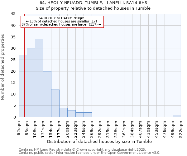 64, HEOL Y NEUADD, TUMBLE, LLANELLI, SA14 6HS: Size of property relative to detached houses houses in Tumble