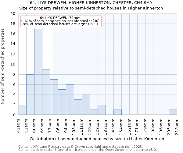 64, LLYS DERWEN, HIGHER KINNERTON, CHESTER, CH4 9AA: Size of property relative to semi-detached houses houses in Higher Kinnerton