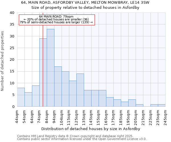 64, MAIN ROAD, ASFORDBY VALLEY, MELTON MOWBRAY, LE14 3SW: Size of property relative to detached houses houses in Asfordby