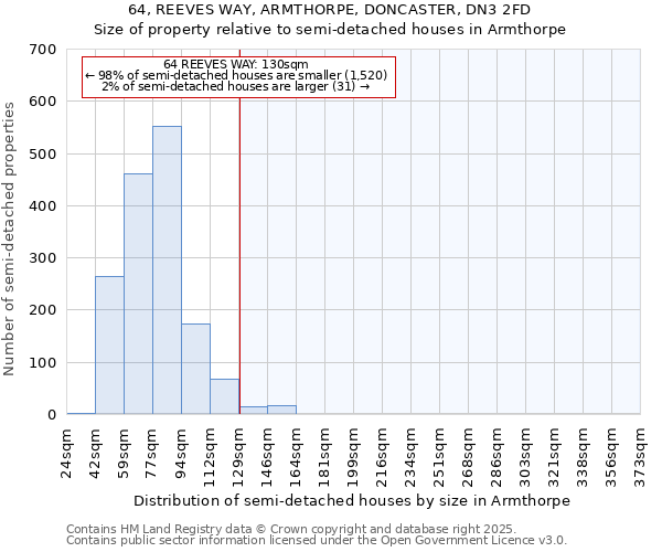 64, REEVES WAY, ARMTHORPE, DONCASTER, DN3 2FD: Size of property relative to semi-detached houses houses in Armthorpe