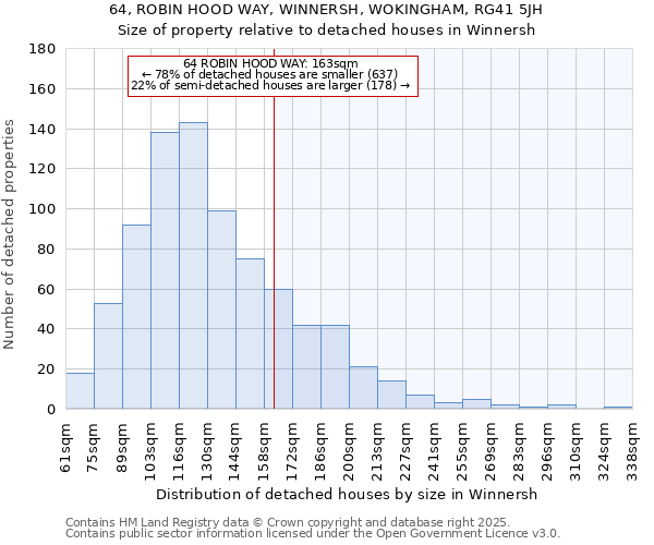 64, ROBIN HOOD WAY, WINNERSH, WOKINGHAM, RG41 5JH: Size of property relative to detached houses houses in Winnersh