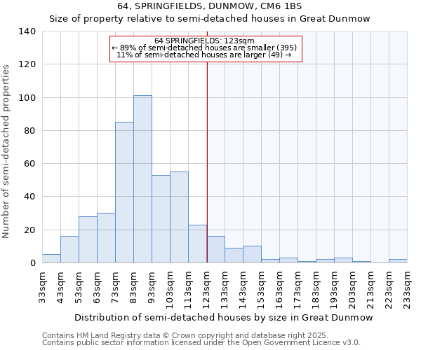 64, SPRINGFIELDS, DUNMOW, CM6 1BS: Size of property relative to semi-detached houses houses in Great Dunmow