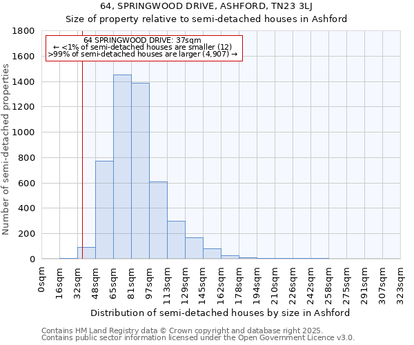 64, SPRINGWOOD DRIVE, ASHFORD, TN23 3LJ: Size of property relative to semi-detached houses houses in Ashford